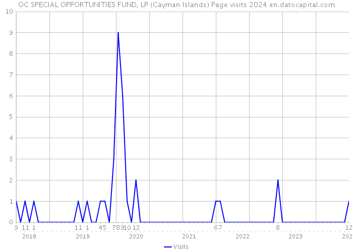 OC SPECIAL OPPORTUNITIES FUND, LP (Cayman Islands) Page visits 2024 