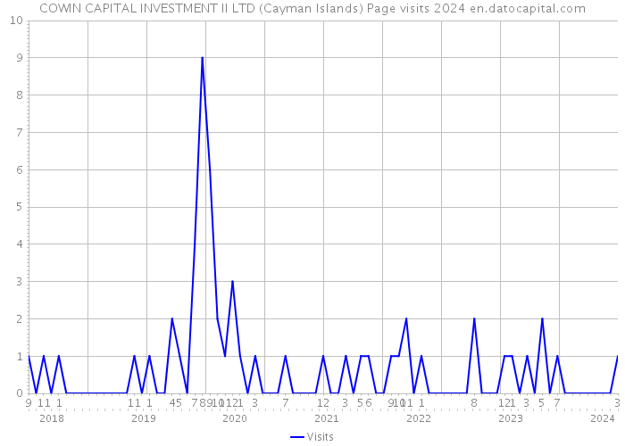 COWIN CAPITAL INVESTMENT II LTD (Cayman Islands) Page visits 2024 