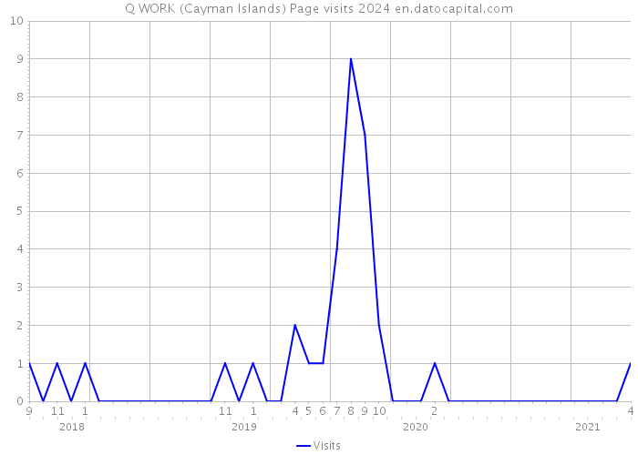 Q WORK (Cayman Islands) Page visits 2024 