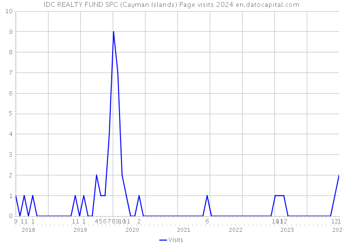 IDC REALTY FUND SPC (Cayman Islands) Page visits 2024 