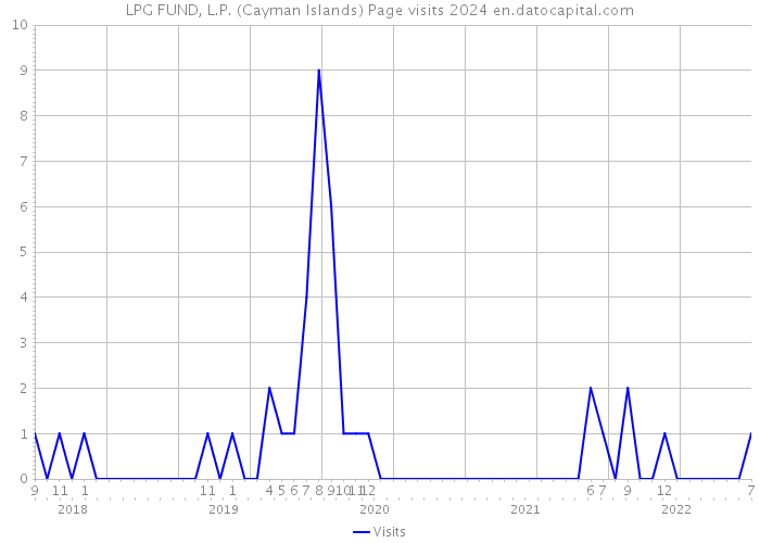LPG FUND, L.P. (Cayman Islands) Page visits 2024 