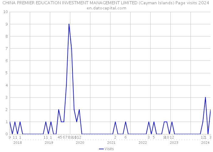 CHINA PREMIER EDUCATION INVESTMENT MANAGEMENT LIMITED (Cayman Islands) Page visits 2024 