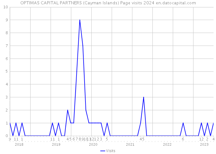 OPTIMAS CAPITAL PARTNERS (Cayman Islands) Page visits 2024 