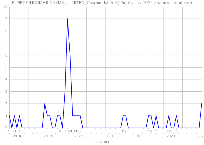 B-PIECE INCOME II CAYMAN LIMITED (Cayman Islands) Page visits 2024 