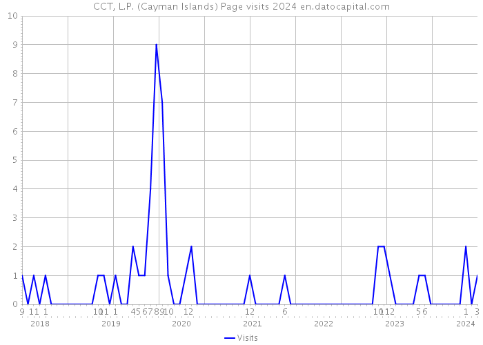 CCT, L.P. (Cayman Islands) Page visits 2024 