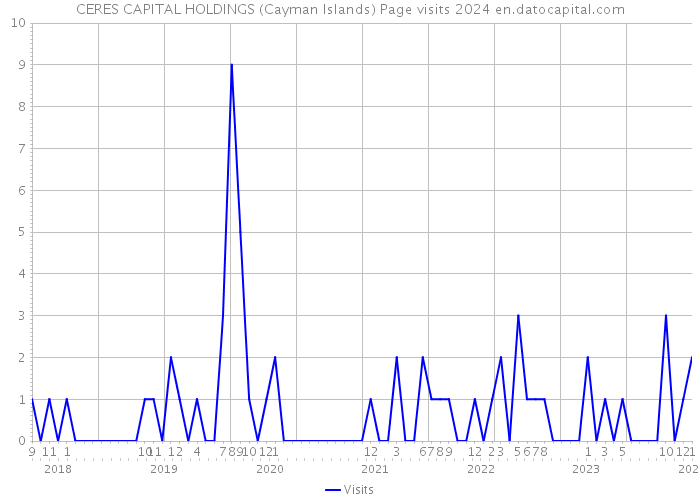 CERES CAPITAL HOLDINGS (Cayman Islands) Page visits 2024 