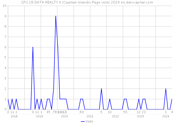 GFG US DATA REALTY II (Cayman Islands) Page visits 2024 