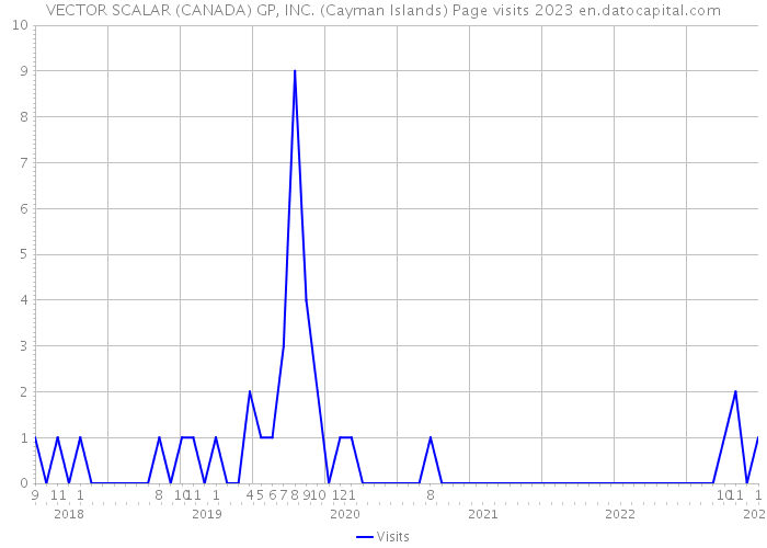 VECTOR SCALAR (CANADA) GP, INC. (Cayman Islands) Page visits 2023 