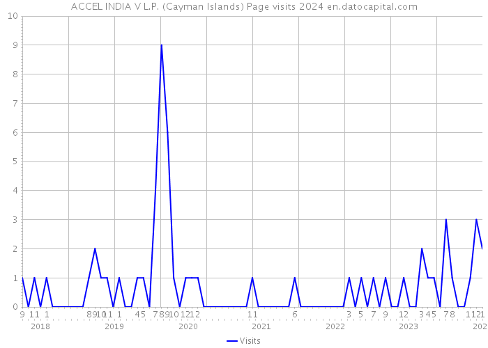ACCEL INDIA V L.P. (Cayman Islands) Page visits 2024 