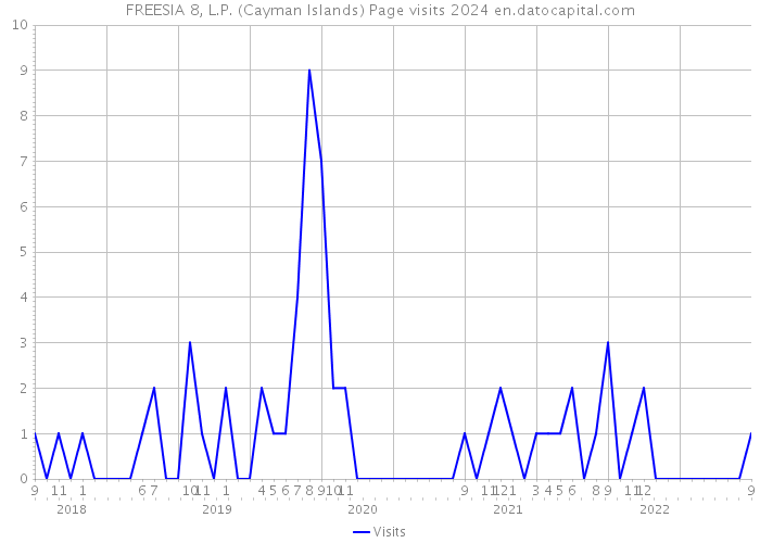FREESIA 8, L.P. (Cayman Islands) Page visits 2024 