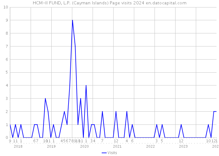 HCM-II FUND, L.P. (Cayman Islands) Page visits 2024 