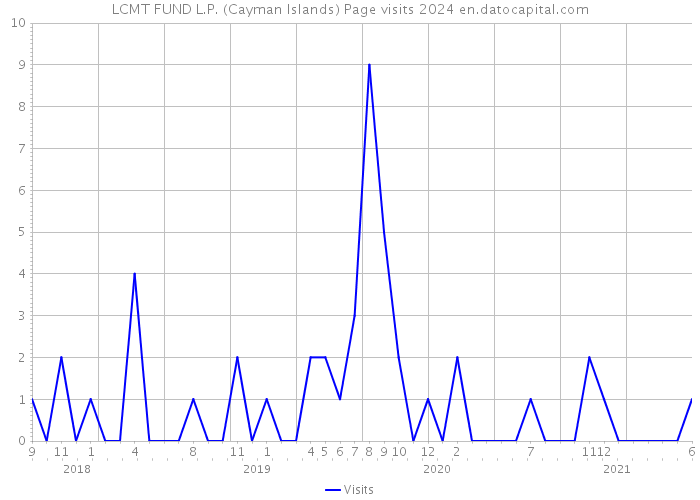 LCMT FUND L.P. (Cayman Islands) Page visits 2024 