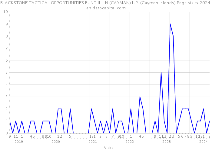BLACKSTONE TACTICAL OPPORTUNITIES FUND II - N (CAYMAN) L.P. (Cayman Islands) Page visits 2024 