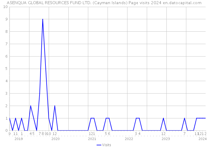 ASENQUA GLOBAL RESOURCES FUND LTD. (Cayman Islands) Page visits 2024 