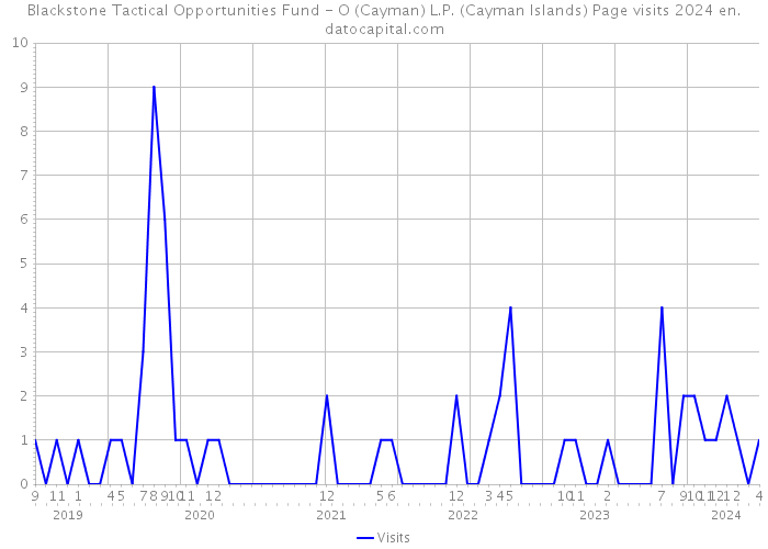 Blackstone Tactical Opportunities Fund - O (Cayman) L.P. (Cayman Islands) Page visits 2024 