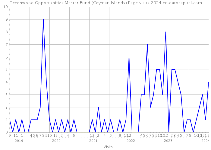 Oceanwood Opportunities Master Fund (Cayman Islands) Page visits 2024 
