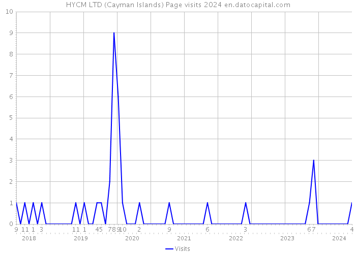 HYCM LTD (Cayman Islands) Page visits 2024 