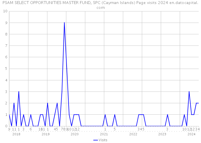 PSAM SELECT OPPORTUNITIES MASTER FUND, SPC (Cayman Islands) Page visits 2024 