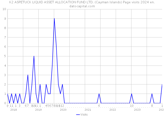 K2 ASPETUCK LIQUID ASSET ALLOCATION FUND LTD. (Cayman Islands) Page visits 2024 