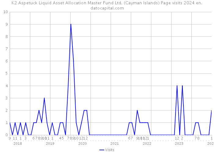 K2 Aspetuck Liquid Asset Allocation Master Fund Ltd. (Cayman Islands) Page visits 2024 