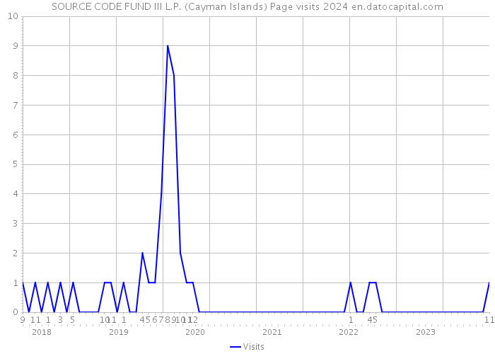 SOURCE CODE FUND III L.P. (Cayman Islands) Page visits 2024 