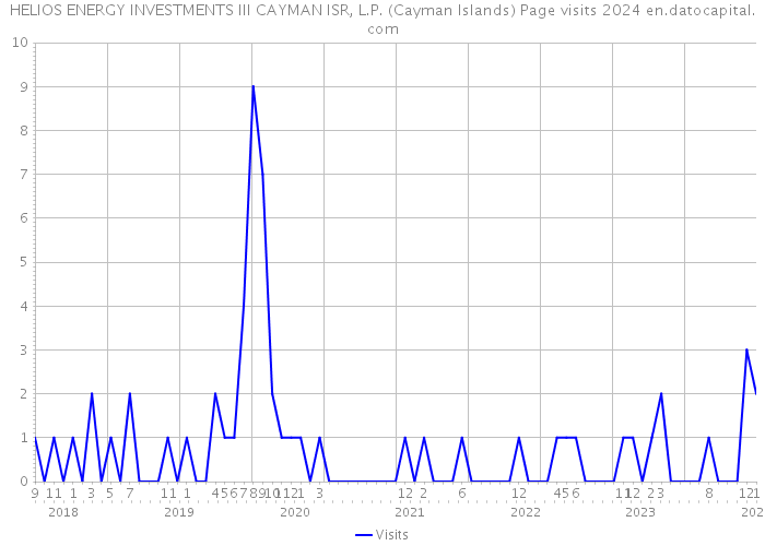 HELIOS ENERGY INVESTMENTS III CAYMAN ISR, L.P. (Cayman Islands) Page visits 2024 