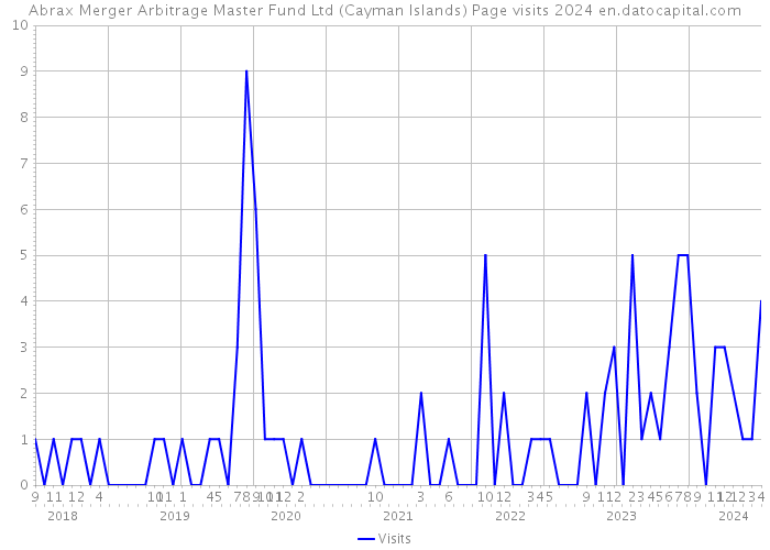 Abrax Merger Arbitrage Master Fund Ltd (Cayman Islands) Page visits 2024 
