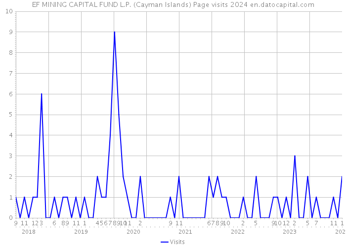 EF MINING CAPITAL FUND L.P. (Cayman Islands) Page visits 2024 