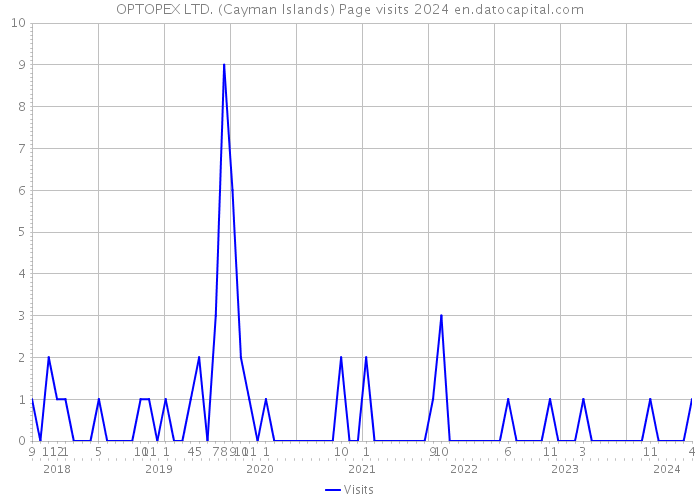 OPTOPEX LTD. (Cayman Islands) Page visits 2024 