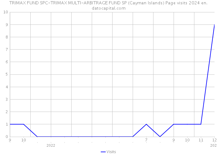 TRIMAX FUND SPC-TRIMAX MULTI-ARBITRAGE FUND SP (Cayman Islands) Page visits 2024 