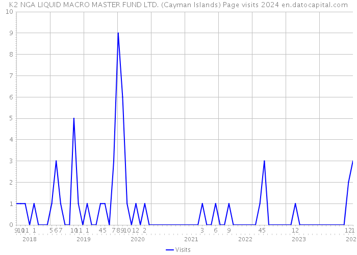 K2 NGA LIQUID MACRO MASTER FUND LTD. (Cayman Islands) Page visits 2024 