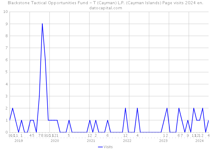 Blackstone Tactical Opportunities Fund - T (Cayman) L.P. (Cayman Islands) Page visits 2024 