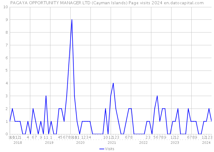 PAGAYA OPPORTUNITY MANAGER LTD (Cayman Islands) Page visits 2024 