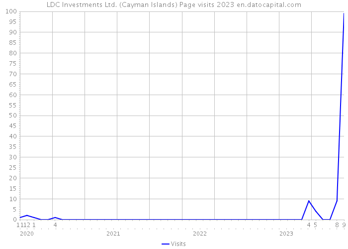 LDC Investments Ltd. (Cayman Islands) Page visits 2023 