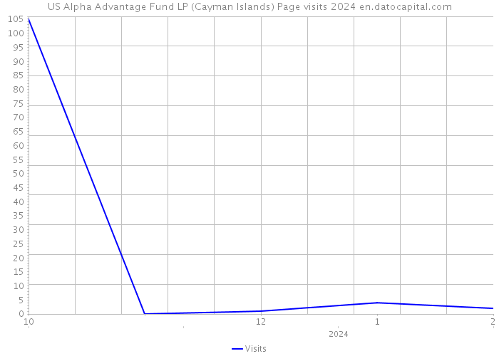 US Alpha Advantage Fund LP (Cayman Islands) Page visits 2024 