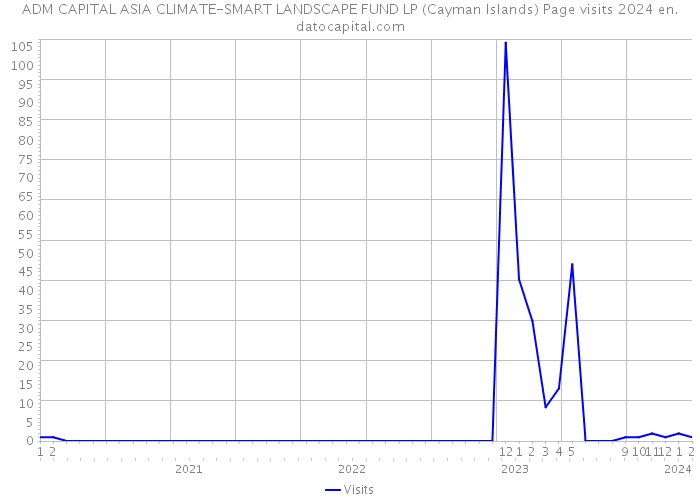 ADM CAPITAL ASIA CLIMATE-SMART LANDSCAPE FUND LP (Cayman Islands) Page visits 2024 