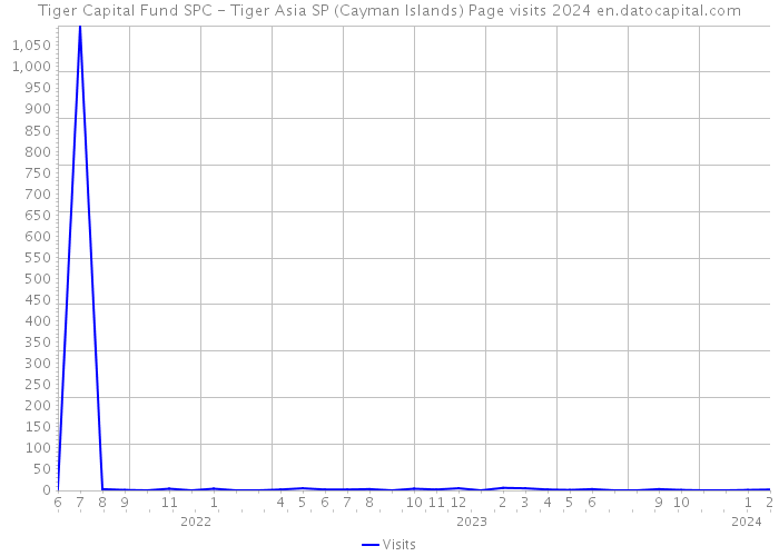 Tiger Capital Fund SPC - Tiger Asia SP (Cayman Islands) Page visits 2024 