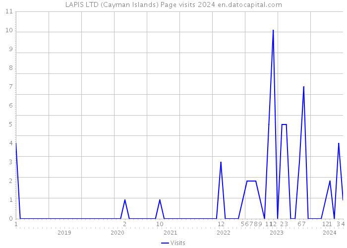 LAPIS LTD (Cayman Islands) Page visits 2024 