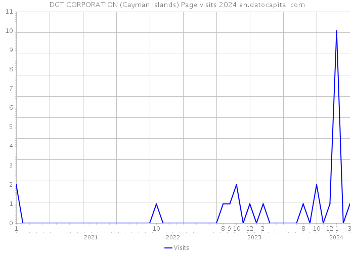 DGT CORPORATION (Cayman Islands) Page visits 2024 