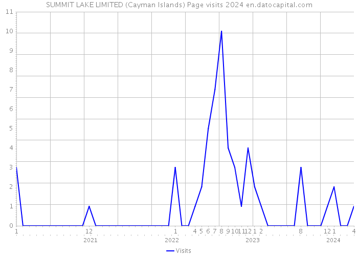 SUMMIT LAKE LIMITED (Cayman Islands) Page visits 2024 