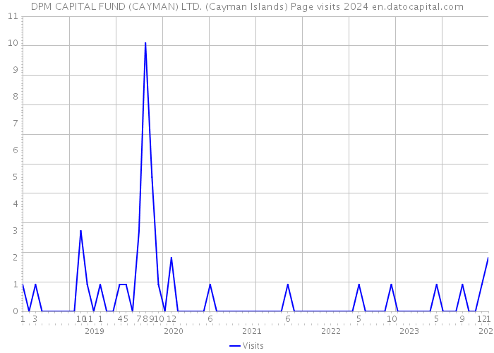 DPM CAPITAL FUND (CAYMAN) LTD. (Cayman Islands) Page visits 2024 