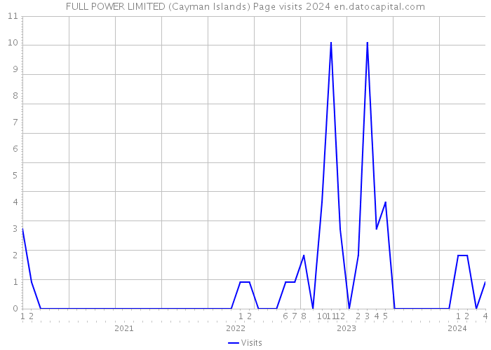 FULL POWER LIMITED (Cayman Islands) Page visits 2024 