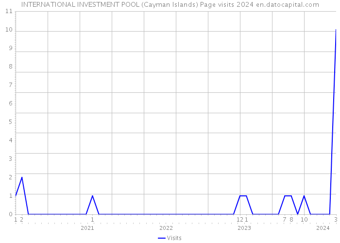 INTERNATIONAL INVESTMENT POOL (Cayman Islands) Page visits 2024 