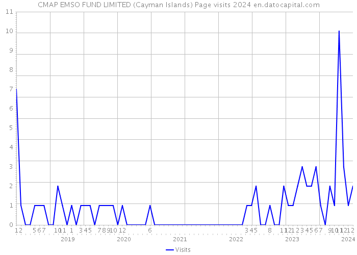 CMAP EMSO FUND LIMITED (Cayman Islands) Page visits 2024 