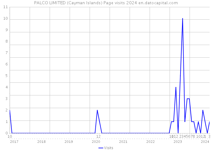 PALCO LIMITED (Cayman Islands) Page visits 2024 