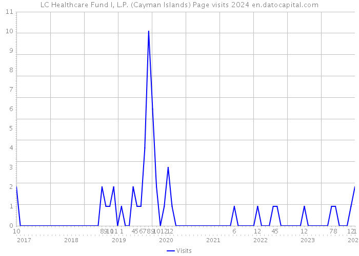 LC Healthcare Fund I, L.P. (Cayman Islands) Page visits 2024 