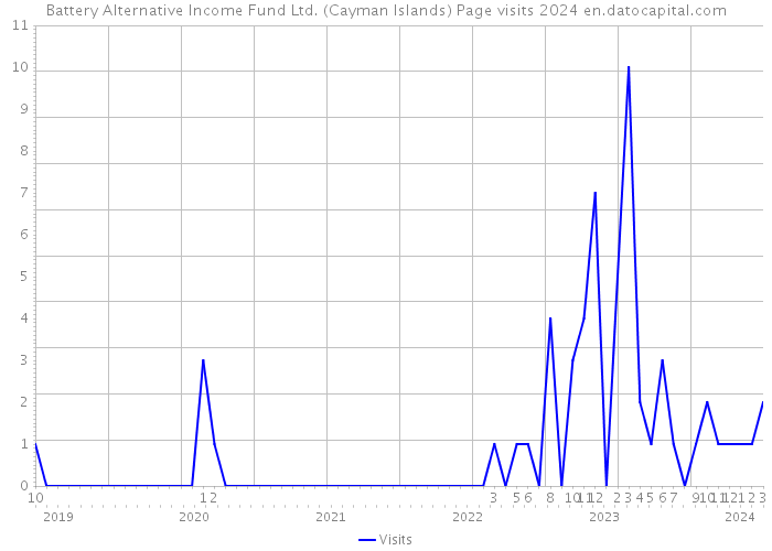 Battery Alternative Income Fund Ltd. (Cayman Islands) Page visits 2024 