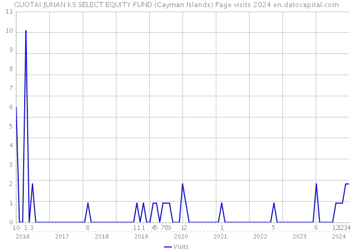 GUOTAI JUNAN KS SELECT EQUITY FUND (Cayman Islands) Page visits 2024 