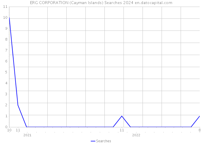 ERG CORPORATION (Cayman Islands) Searches 2024 