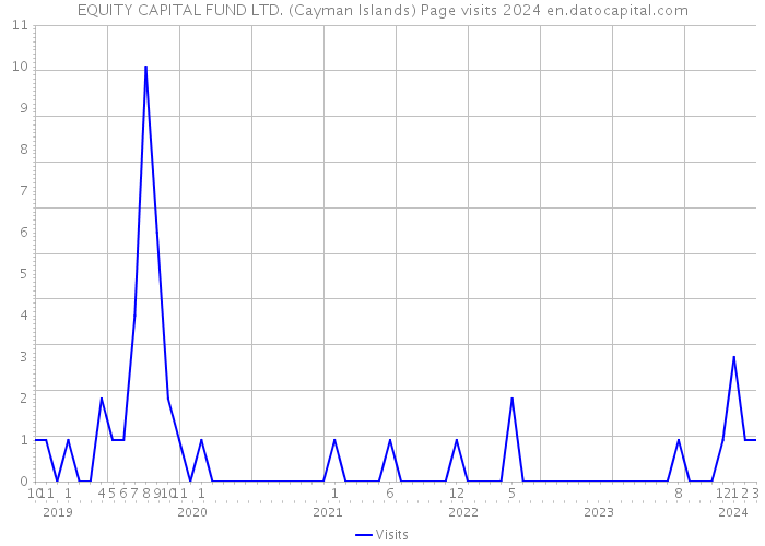 EQUITY CAPITAL FUND LTD. (Cayman Islands) Page visits 2024 